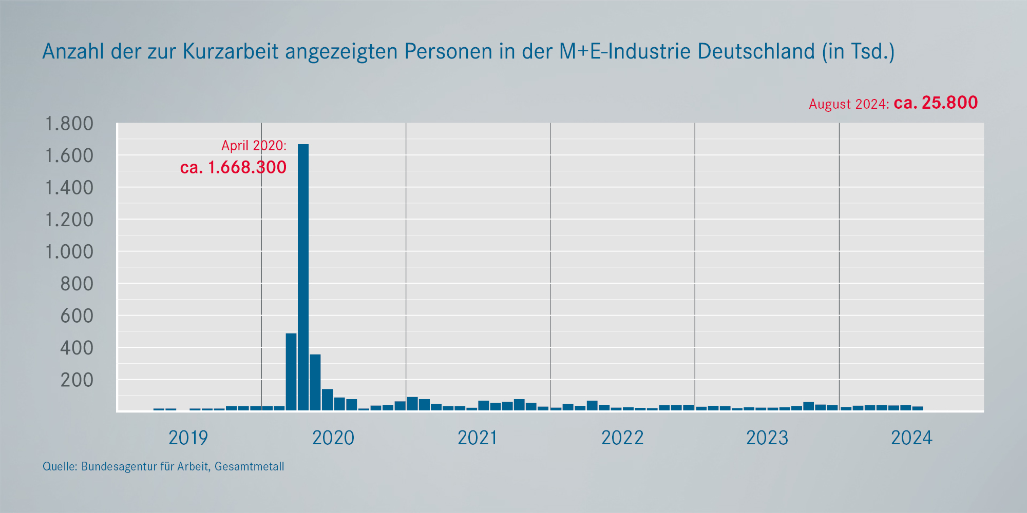 Angezeigte Personen zur Kurzarbeit